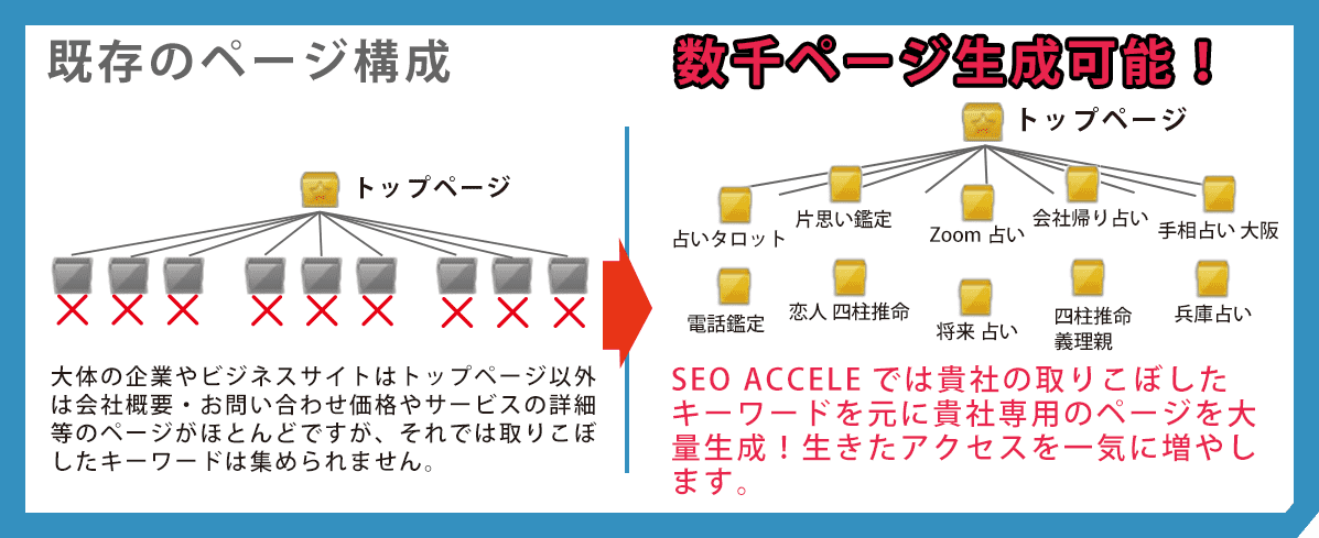 沖縄県南城市玉城愛地に特化した検索に有効な数千ページ生成可能！　SEO ACCELEでは貴社の取りこぼしたキーワードを元に貴社専用のページを大量生成！生きたアクセスを一気に増やします。